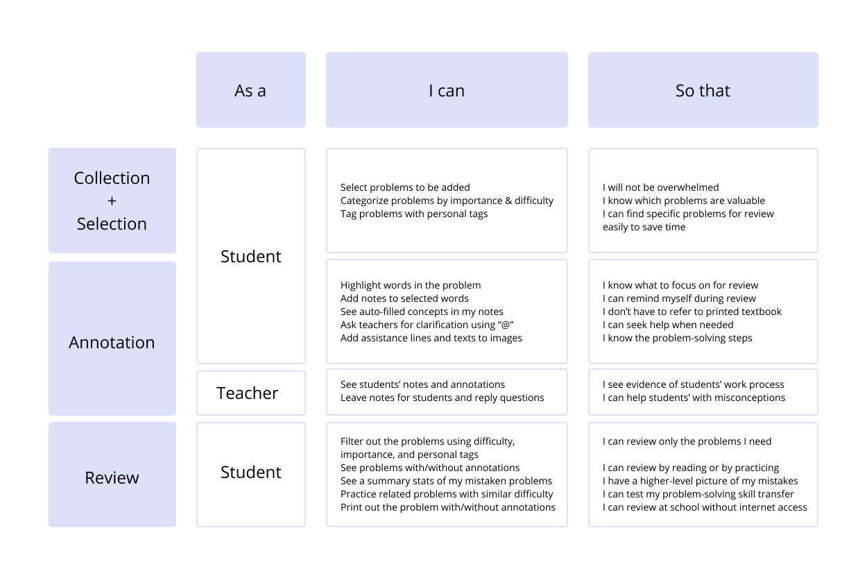 Sub-feature User Stories